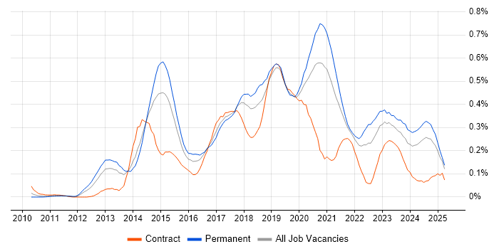 Job vacancy trend for nginx in the South West Job vacancy trend for nginx in the South West
