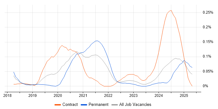 Job vacancy trend for NgRx in the South West
