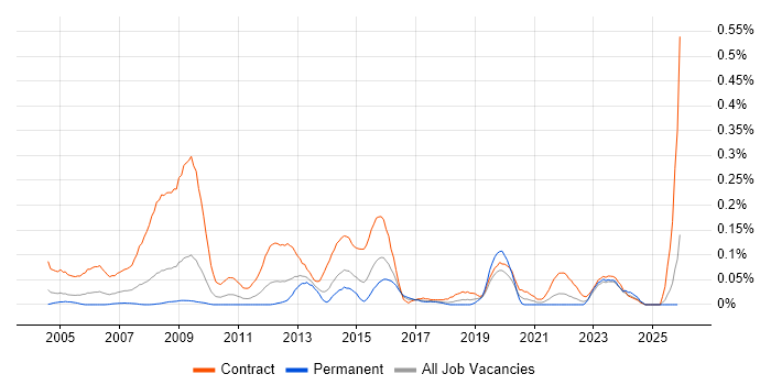 NHS Project Manager job vacancy trend in the South West
