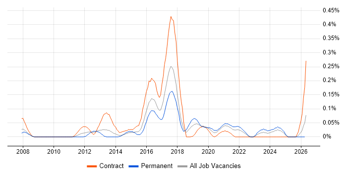 Nintex job vacancy trend in the South West