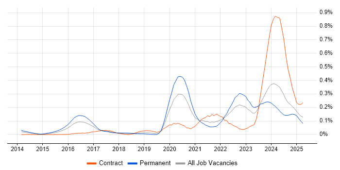 Job vacancy trend for NIST 800 in the South West Job vacancy trend for NIST 800 in the South West