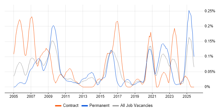 NOC Engineer job vacancy trend in the South West