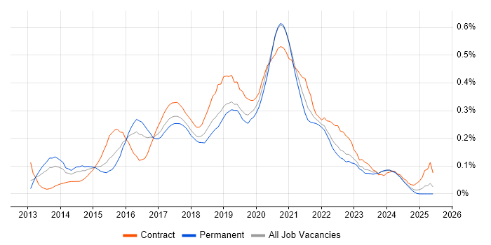 Job vacancy trend for Node.js Developer in the South West Job vacancy trend for Node.js Developer in the South West