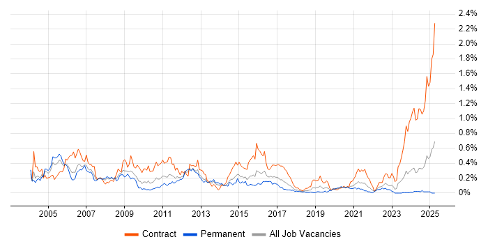 Job vacancy trend for Nokia in the South West Job vacancy trend for Nokia in the South West