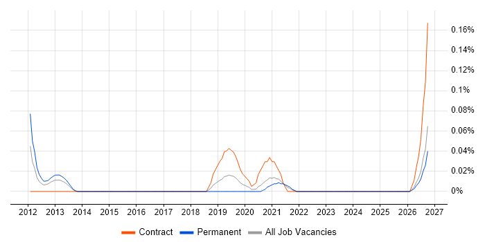 Non-Functional Test Engineer job vacancy trend in the South West
