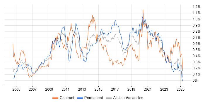 Job vacancy trend for Non-Functional Testing in the South West