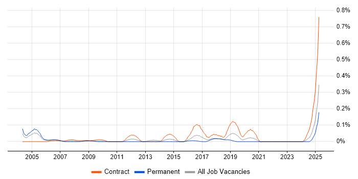 Job vacancy trend for NonStop SQL in the South West