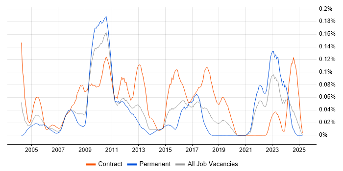 Job vacancy trend for Northgate in the South West Job vacancy trend for Northgate in the South West