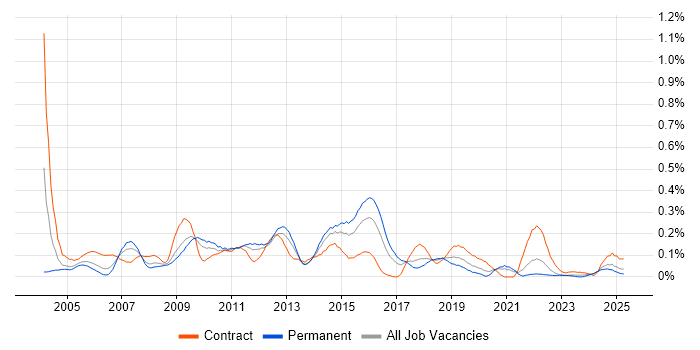 Job vacancy trend for Norton AntiVirus in the South West Job vacancy trend for Norton AntiVirus in the South West