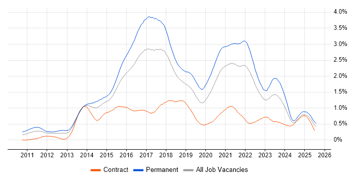 Job vacancy trend for NoSQL in the South West