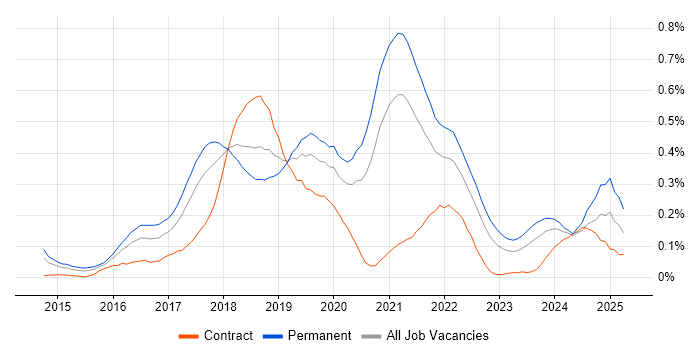 Job vacancy trend for npm in the South West Job vacancy trend for npm in the South West