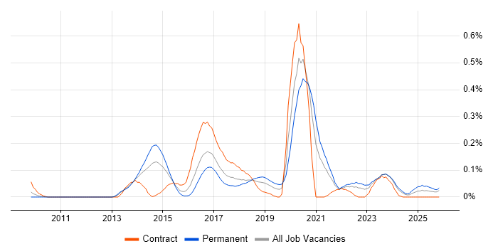 NServiceBus job vacancy trend in the South West