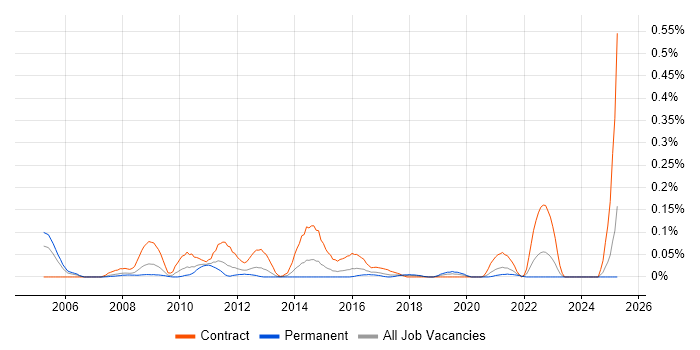 Job vacancy trend for NSN NetAct in the South West Job vacancy trend for NSN NetAct in the South West