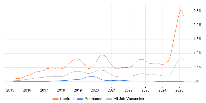 Job vacancy trend for NsoIT in the South West Job vacancy trend for NsoIT in the South West