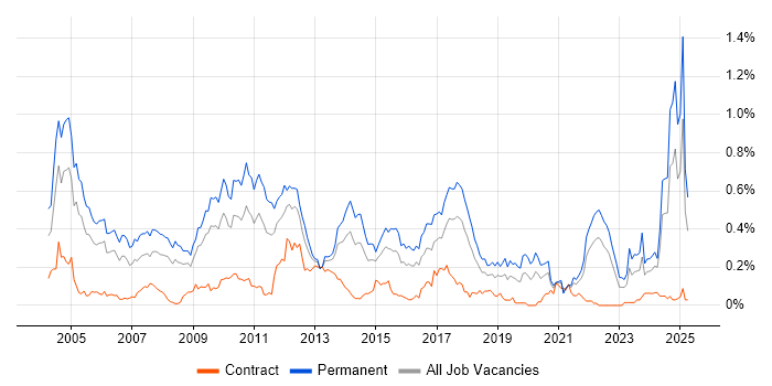 Job vacancy trend for Numerate Degree in the South West
