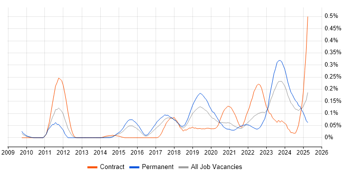 Job vacancy trend for NumPy in the South West