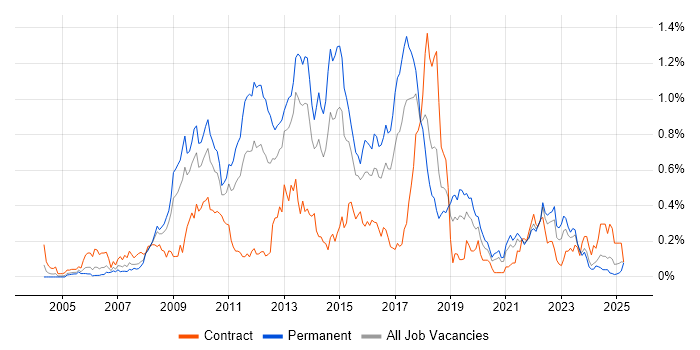 Job vacancy trend for NUnit in the South West