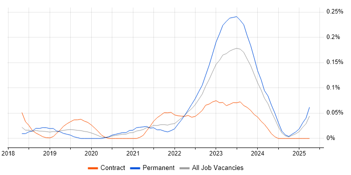 Job vacancy trend for Nutanix in the South West Job vacancy trend for Nutanix in the South West