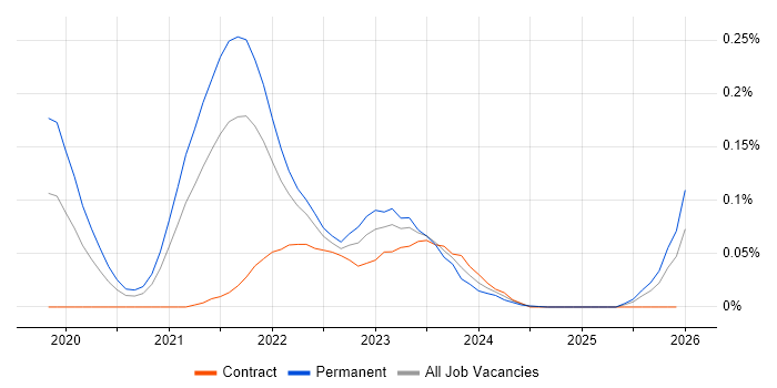 Nuxt job vacancy trend in the South West