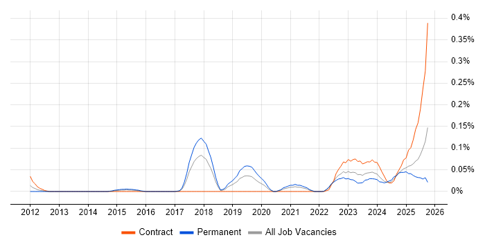 NVIDIA job vacancy trend in the South West