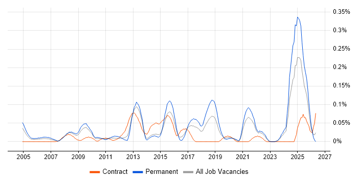 NVQ Level 3 job vacancy trend in the South West