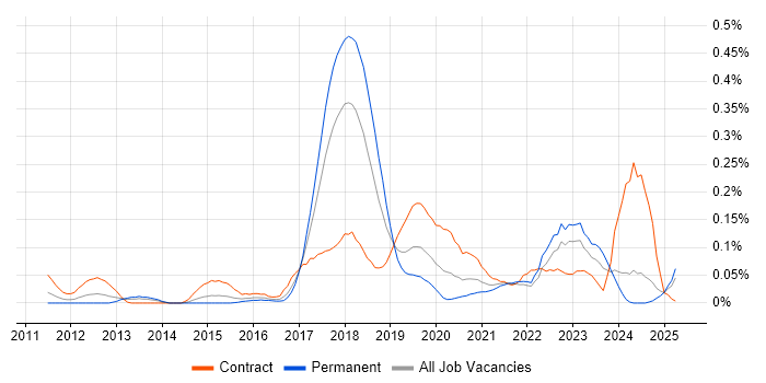 Job vacancy trend for NX-OS in the South West Job vacancy trend for NX-OS in the South West