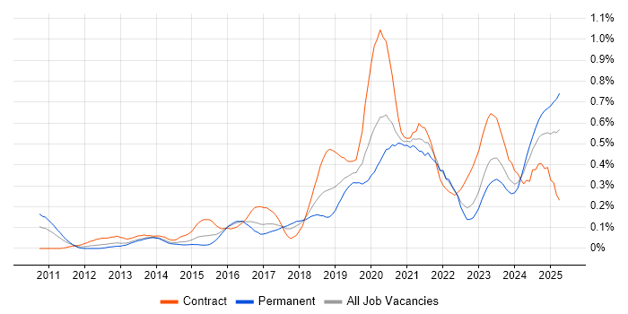Job vacancy trend for OAuth in the South West Job vacancy trend for OAuth in the South West