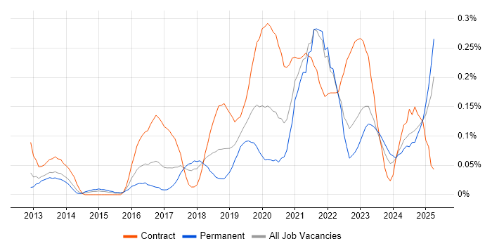 Job vacancy trend for OAuth2 in the South West