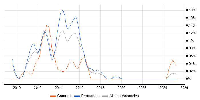 Job vacancy trend for Objective-C Developer in the South West