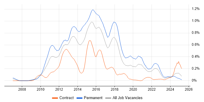 Job vacancy trend for Objective-C in the South West Job vacancy trend for Objective-C in the South West