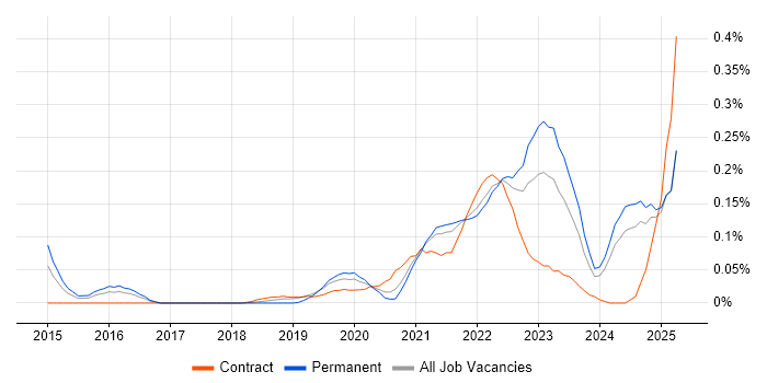 Job vacancy trend for Objectives and Key Results in the South West Job vacancy trend for Objectives and Key Results in the South West
