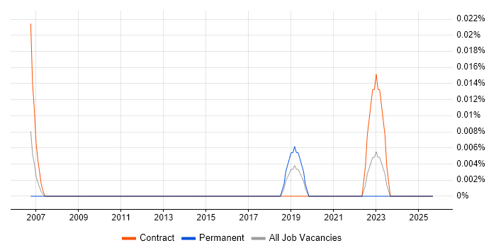 ObjectStore job vacancy trend in the South West ObjectStore job vacancy trend in the South West