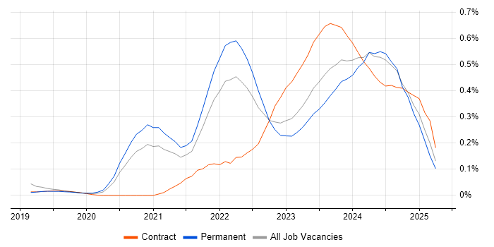 Job vacancy trend for Observability in the South West Job vacancy trend for Observability in the South West