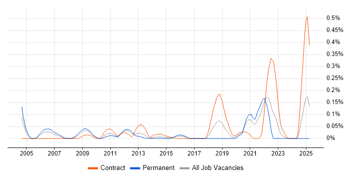 Job vacancy trend for OCA in the South West