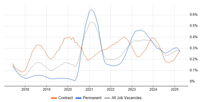 Job vacancy trend for OCI in the South West Job vacancy trend for OCI in the South West