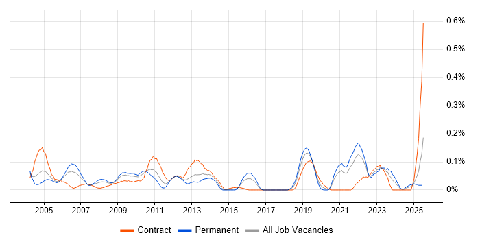 Job vacancy trend for OCP in the South West Job vacancy trend for OCP in the South West