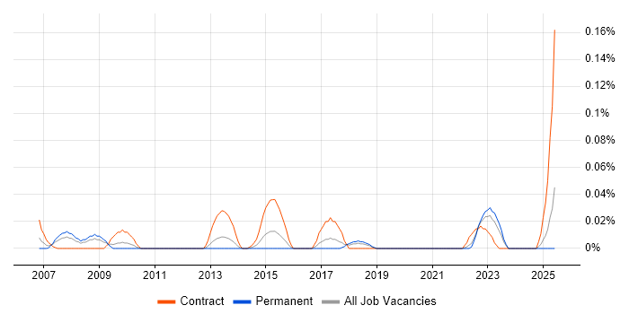 Job vacancy trend for OCR in the South West Job vacancy trend for OCR in the South West