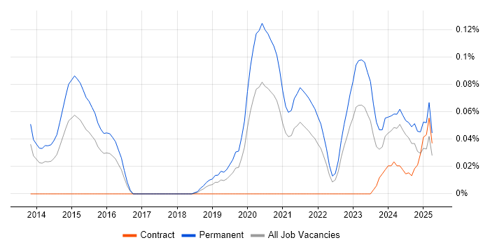 Job vacancy trend for Offensive Security in the South West Job vacancy trend for Offensive Security in the South West