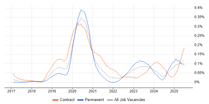 Job vacancy trend for Okta in the South West Job vacancy trend for Okta in the South West