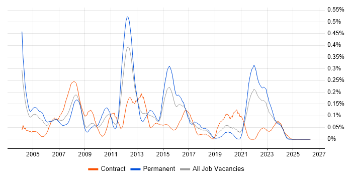 OLTP job vacancy trend in the South West