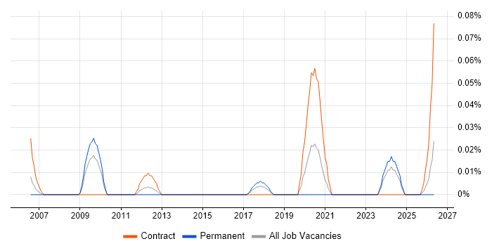 Onboarding Analyst job vacancy trend in the South West