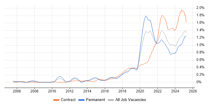 Job vacancy trend for Onboarding in the South West Job vacancy trend for Onboarding in the South West