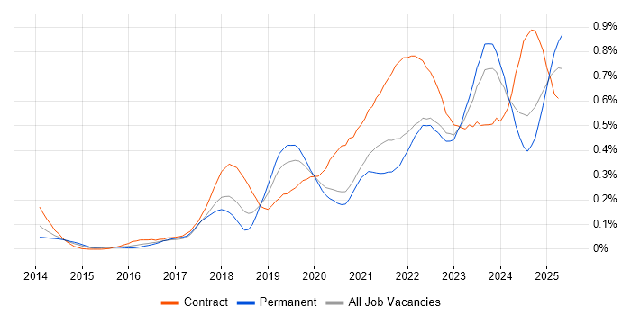 Job vacancy trend for OneDrive in the South West Job vacancy trend for OneDrive in the South West