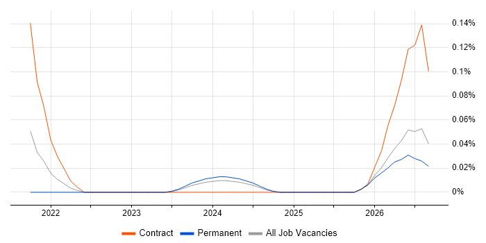 OneLogin job vacancy trend in the South West