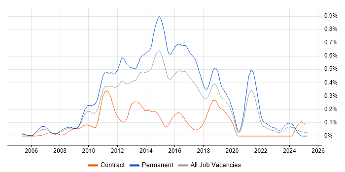 Job vacancy trend for OO PHP in the South West