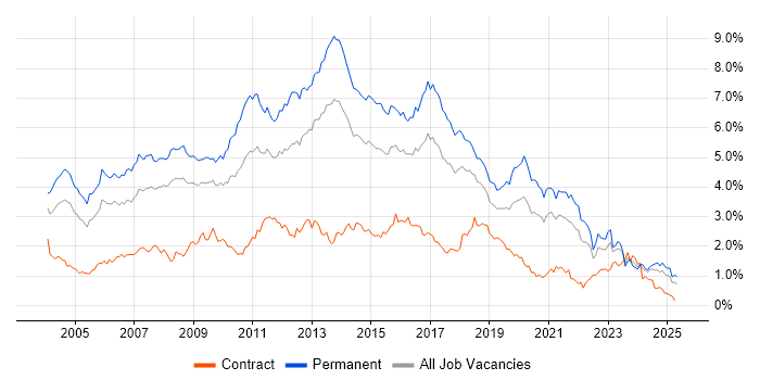 Job vacancy trend for OO in the South West Job vacancy trend for OO in the South West