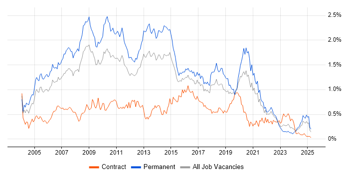 Job vacancy trend for OOD in the South West Job vacancy trend for OOD in the South West