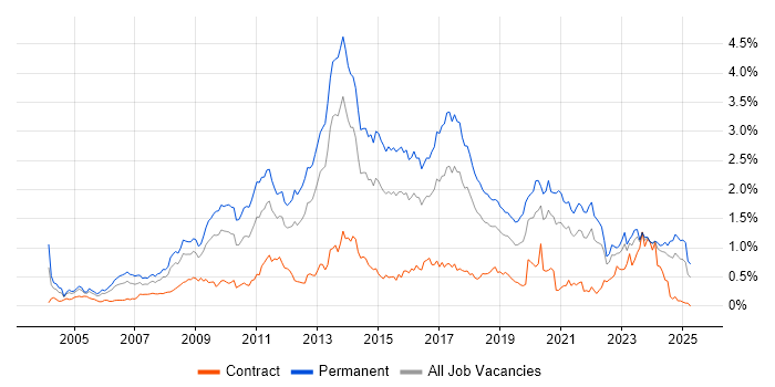 Job vacancy trend for OOP in the South West Job vacancy trend for OOP in the South West
