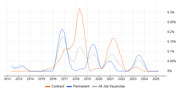 Job vacancy trend for Oozie in the South West Job vacancy trend for Oozie in the South West