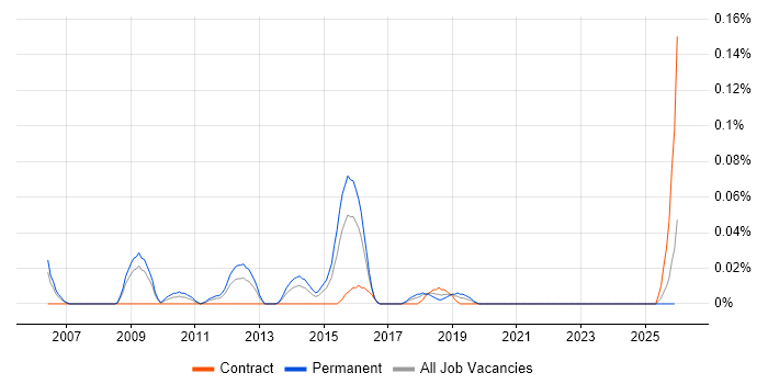 Open Source Engineer job vacancy trend in the South West